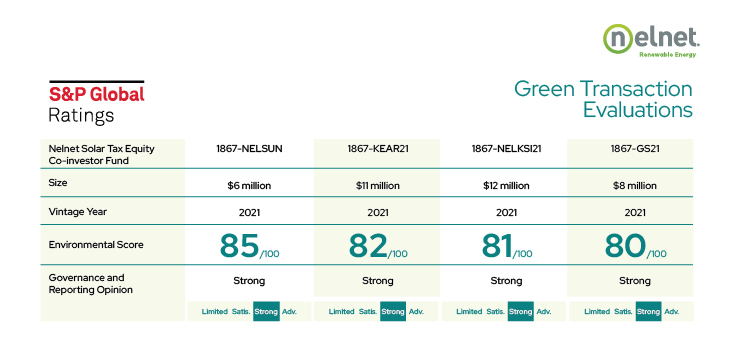 S&P Global Green Transaction Ratings for four Nelnet solar tax equity funds. The table provides size of fund, year, environmental score, and indicates "Strong" governance and reporting opinion for each fund. Read details next.