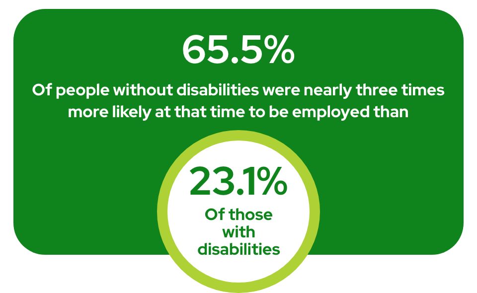 65.5% of people without disabilities were nearly three times more likely to be employed at that time, compared to 23.1% of people with disabilities.