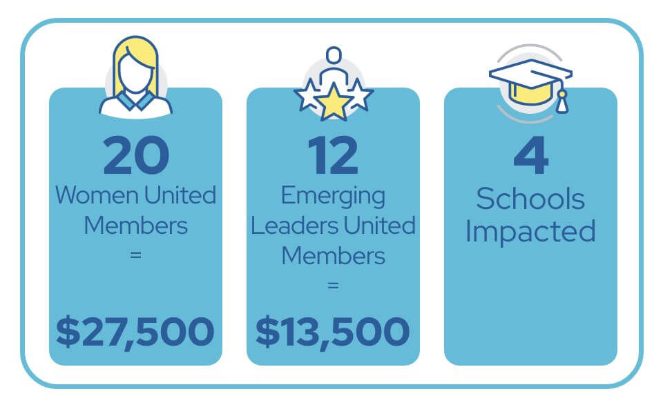 Twenty Women United members contributed twenty-seven thousand five hundred dollars. Twelve Emerging Leaders United members contributed thirteen thousand five hundred dollars. Four schools were impacted.