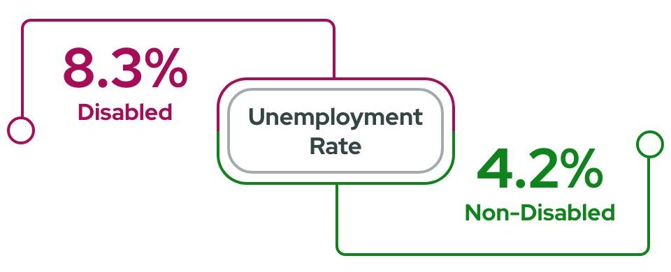 Unemployment rate for disabled individuals is 8.3%, while for non-disabled individuals it is 4.2%.
