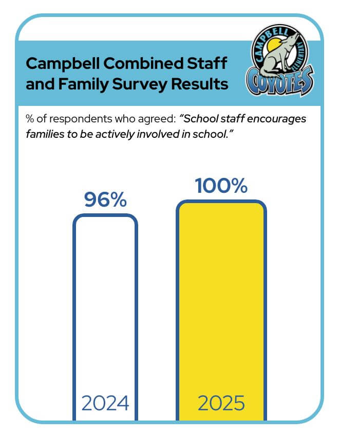 In 2024, ninety-six percent of respondents agreed that school staff encourages families to be actively involved in school. In 2025, one hundred percent of respondents agreed.