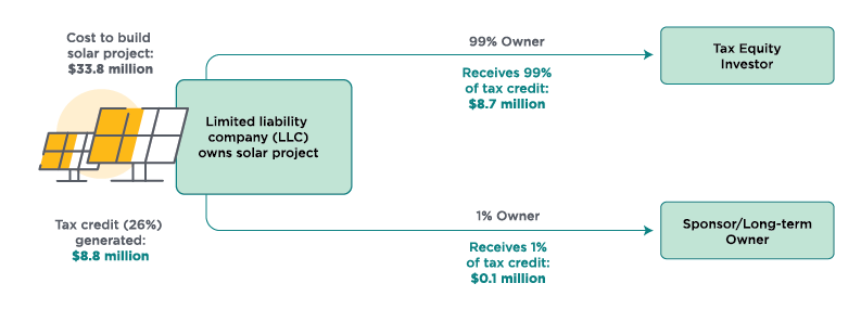 How a 10 million dollar solar project earns a 2.6 million dollar tax credit that get's split between a tax equity fund and the sponsor or long-term owner