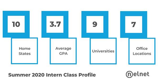 Summer 2020 Intern Class Profile: Home States 10; Average GPA 3.7; Universities 9; Office locations 7.