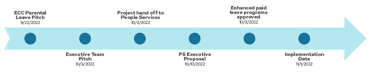 Project Timeline. Read details next.